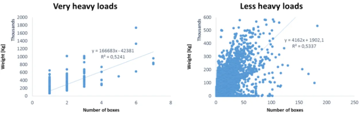 Figure 5.1: Regressions of the weight of the carried load as a function of the number of boxes