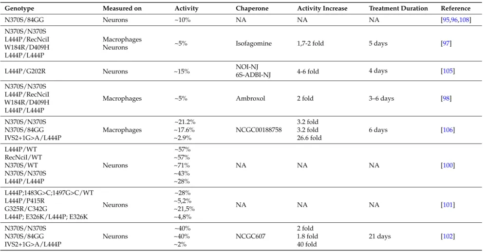 Table 3. Summary of GD iPSc models in terms of genotypes, cell types differentiated to, chaperone compounds tested, fold increase after chaperon treatment measured, length of chaperone treatment and citations.