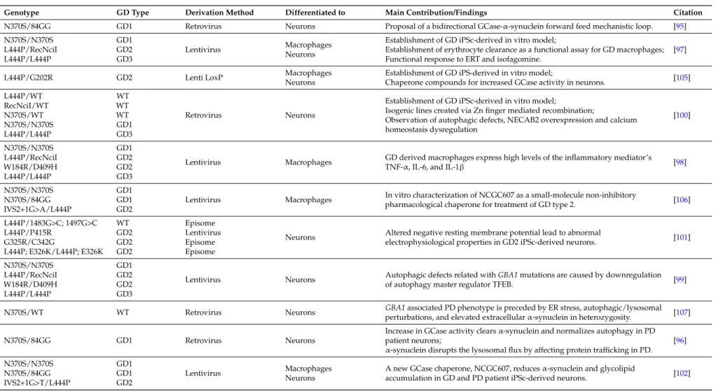 Table 2. Summary of GD induced human pluripotent stem cells (iPSc) models in terms of genotypes, clinical presentation, reprograming method, cell types differentiated to, main findings and citations.