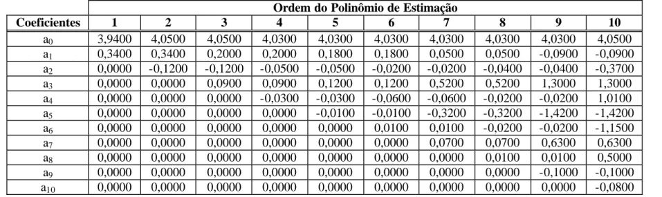 Tabela 4.6 – Polinômios de estimação do parâmetro R eq  associado às Perdas Joule. 