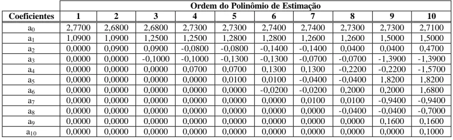 Tabela 4.7 - Polinômios de estimação do parâmetro X eq  associado ao fluxo de dispersão 