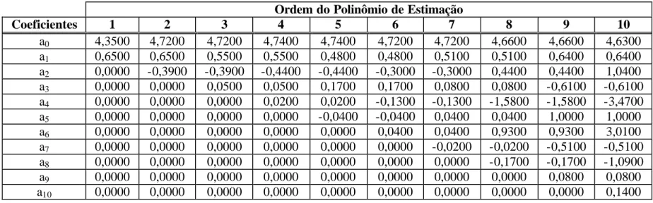 Tabela 4.8 - Polinômios de estimação do parâmetro R h  associado às perdas no núcleo 