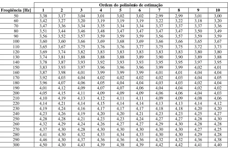 Tabela 4.10 – Estimativa de R eq  [%] para os polinômio s de estimação de ordem 1 a 10