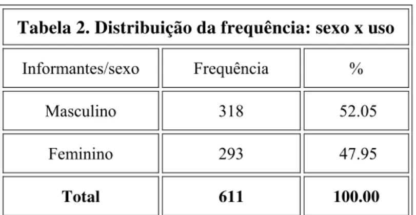 Tabela 2. Distribuição da frequência: sexo x uso 