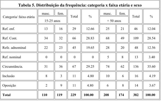 Tabela 5. Distribuição da frequência: categoria x faixa etária e sexo 
