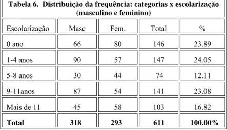 Tabela 6.  Distribuição da frequência: categorias x escolarização  (masculino e feminino) 
