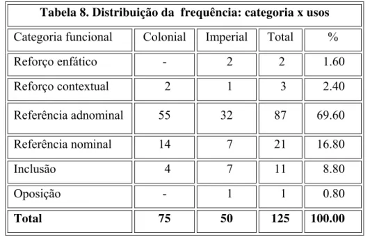 Tabela 8. Distribuição da  frequência: categoria x usos  Categoria  funcional  Colonial Imperial Total  % 