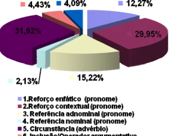 Gráfico 4.  Uso de mesmo no presente 