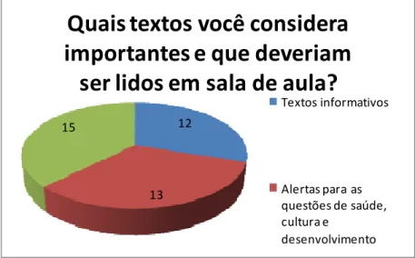 Gráfico 5 – Importância dos textos para sala de aula 