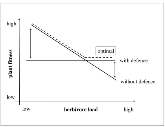 Figure 3 - The reason for induced defence. 