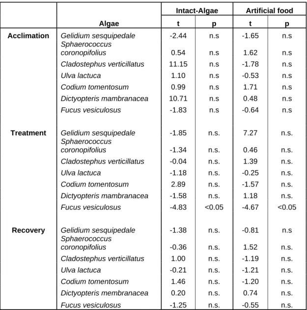 Table 2: Screening experiment. Results of Student´s t-test for 7 different algae species  comparing consumption rates of algae pieces frozen immediately after collecting and pieces of  algae that were two weeks grazer-free (acclimation phase)
