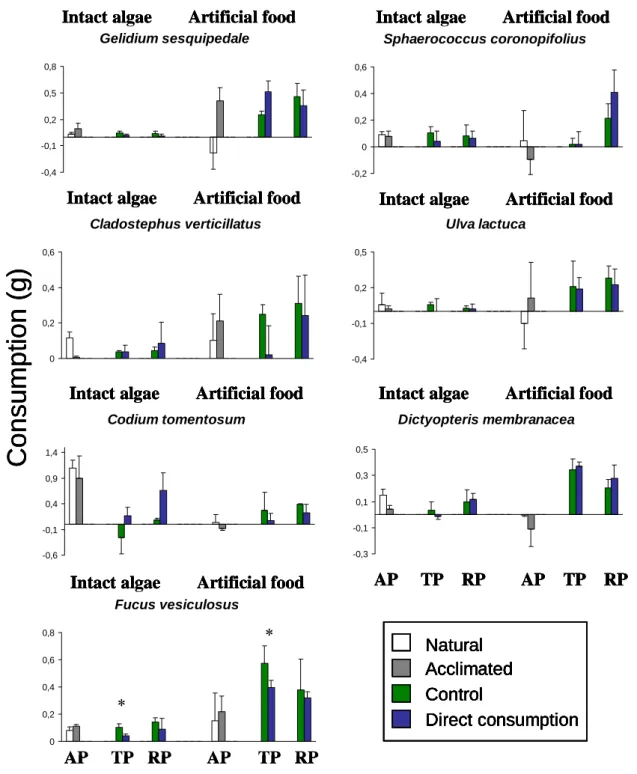 Figure 3 - Fig. 3: Screening experiment. Mean consumption [g] (average+SD) of 7 species of  intact algae and artificial food after acclimation, treatment and recovery phase