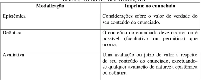 Tabela 2: TIPOS DE MODALIZAÇÃO 