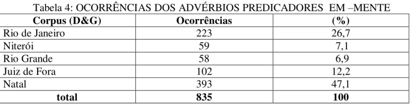 Tabela 4: OCORRÊNCIAS DOS ADVÉRBIOS PREDICADORES  EM  – MENTE 