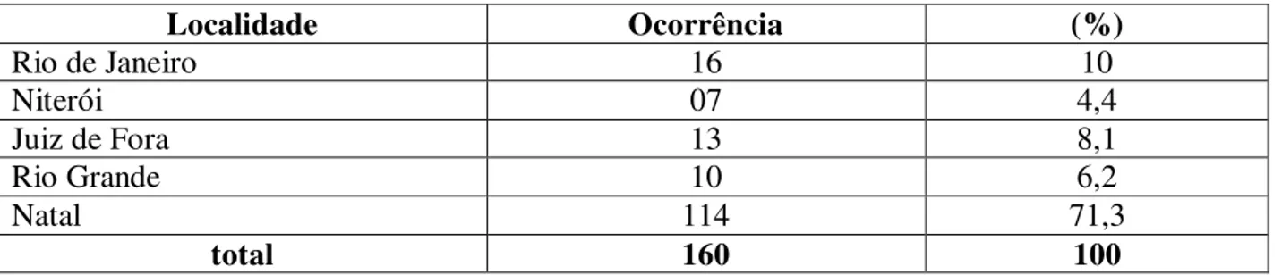 Tabela 6:  OCORRÊNCIA DO ADVÉRBIO MODALIZADOR REALMENTE NOS CORPORA