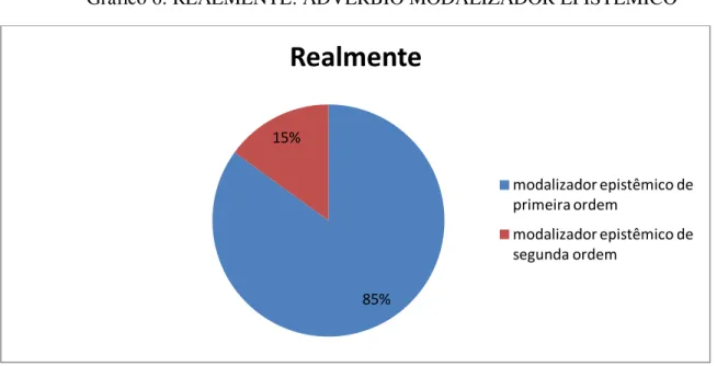 Gráfico 6: REALMENTE: ADVÉRBIO MODALIZADOR EPISTÊMICO 