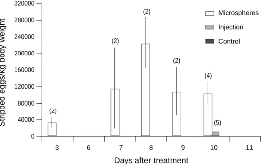 Fig. 1. Number of spawned eggs in egg collection trays from female red porgy treated with a GnRHa injection, controlled-release GnRHa microspheres, or saline control