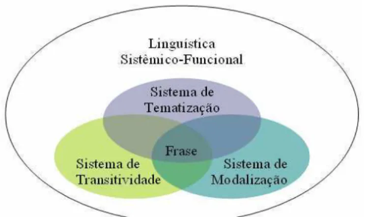 Figura 06 – Sistemas e suas relações com a frase 