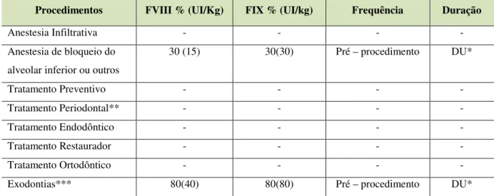 Tabela 2 – Recomendações para tratamento odontológico em pacientes acometidos por coagulopatias  Procedimentos  FVIII % (UI/Kg)  FIX % (UI/kg)  Frequência  Duração 