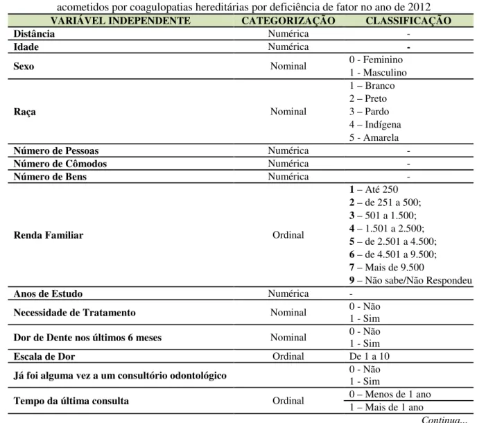 Tabela  5  -  Variáveis  independentes  categorizadas  presentes  no  questionário  aplicado  aos  pacientes  acometidos por coagulopatias hereditárias por deficiência de fator no ano de 2012 