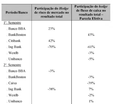 Tabela 5 -  Participação  de cada modalidade de hedge no resultado com  derivativos