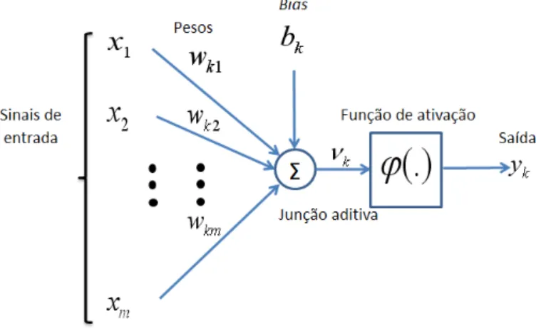 FIGURA 4: neurônio artificial (HAYKIN, 2001). 