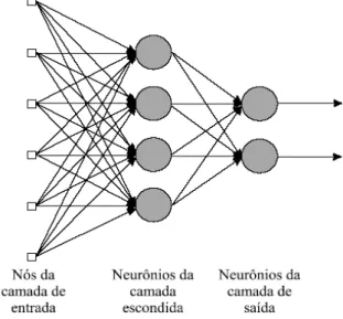 FIGURA 6: Rede Neural em multicamadas (HAYKIN, 2001). 