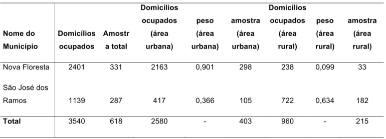 Tabela 1: Tamanho amostral para cada município, estratificado por local da moradia. 