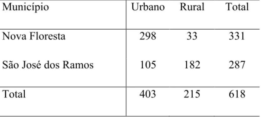 Tabela 2 – Número de entrevistas realizadas por município e por área de residência. Paraíba,  2005 