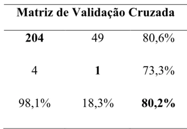 FIGURA 9: matriz de validação cruzada SANxIA        FIGURA 10: matriz de validação cruzada IALM x IAG  São José dos Ramos