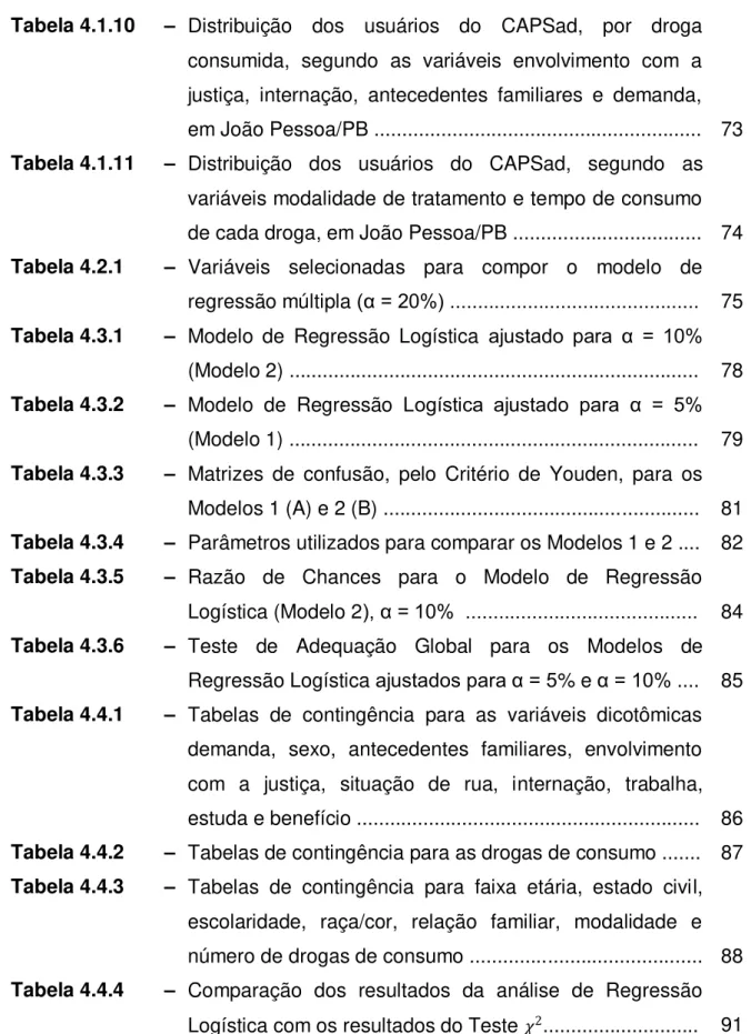 Tabela 4.1.10  – Distribuição  dos  usuários  do  CAPSad,  por  droga  consumida,  segundo  as  variáveis  envolvimento  com  a  justiça,  internação,  antecedentes  familiares  e  demanda,  em João Pessoa/PB ...............................................