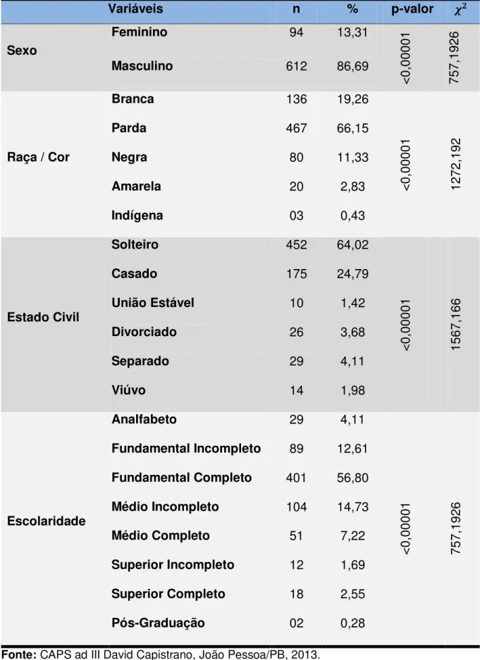 Tabela  4.1.2  – Distribuição  dos  usuários  do  CAPSad,  segundo  sexo,  raça/cor,  estado civil e escolaridade dos usuários, em João Pessoa/PB 