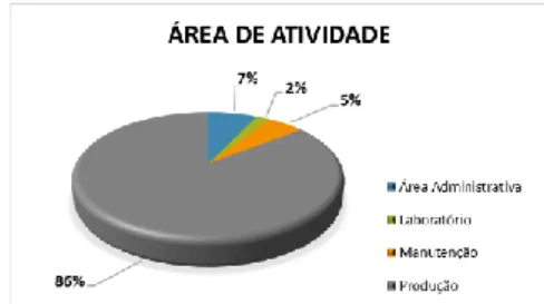 Gráfico 2 - Distribuição por área de atividade