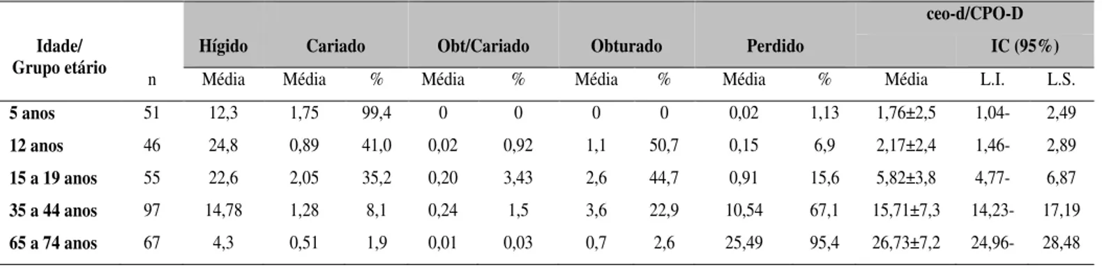 Tabela  1:  Média  do  Índice  ceo-d  (5  anos),  CPO-D  (demais  idades)  e  proporção  dos  componentes  em  relação  ao  ceo-d  ou  CPO-D  total,  segundo  grupo  etário
