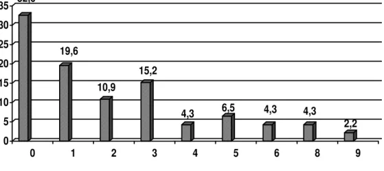 Figura 1: Valores de CPO-D na  idade de 12 anos. Alagoinha, PB, 2011