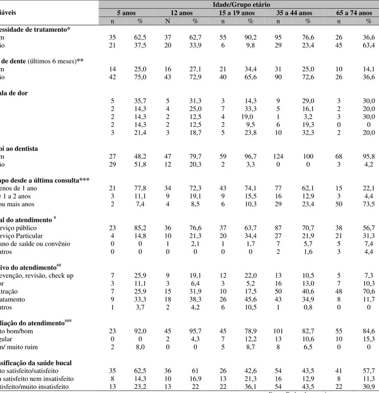 Tabela 1: Acesso e avaliação aos serviços odontológicos e autopercepção em saúde bucal de  acordo com os grupos etários