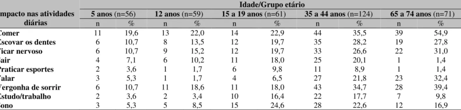 Tabela  2:  Número  de  respostas  “sim”  para  algum  impacto  da  saúde  bucal  nas  diferentes  atividades diárias de acordo com os grupos etários