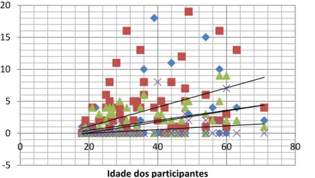 Gráfico 3: Correlação entre IDD e idade (Teste do coeficiente ρ de Spearman). 