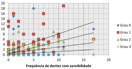Gráfico 4 : Correlação entre sensibilidade e IDD (Teste do coeficiente ρ de  Spearman) 