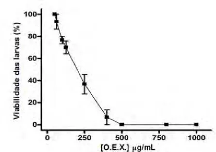 Gráfico 1 – Viabilidade dos náuplios do microcrustáceo Artemia salina após tratamento com O.E.X