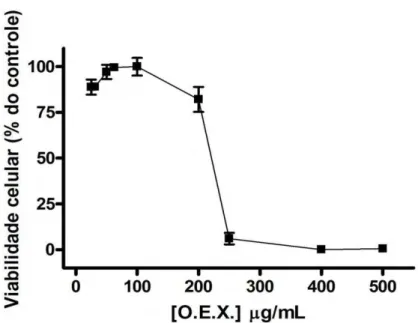 Gráfico 2 – Viabilidade de células sarcoma 180 após tratamento com o O.E.X. (µg/mL). Concentração-resposta  através do ensaio de redução do MTT