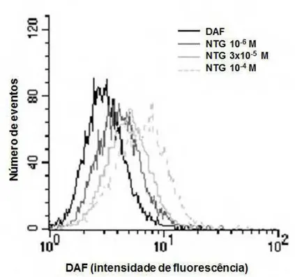 Figura  12:  Fluorescência  basal  emitida  por  DAF  e  fluorescência  emitida  pela  adição  de  diferentes  concentrações de nitroglicerina (NTG) em CMLAR