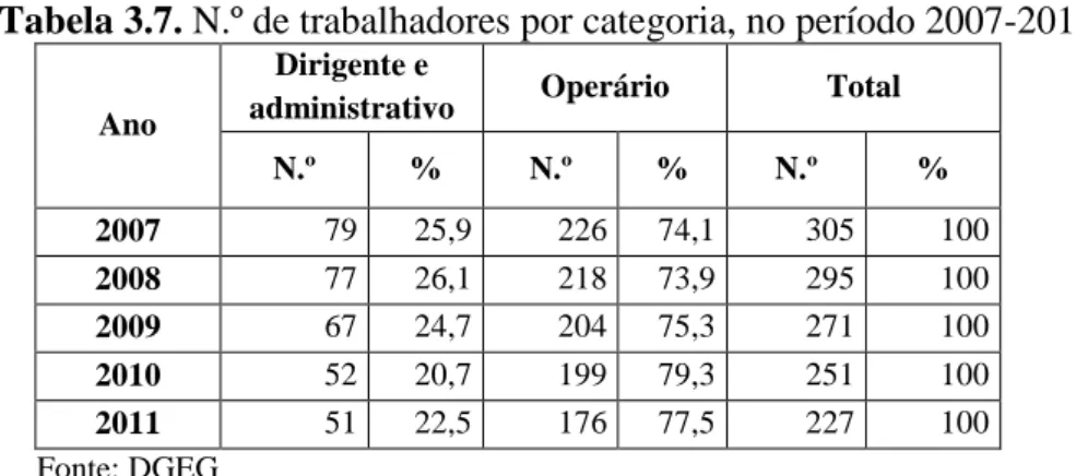 Tabela 3.7. N.º de trabalhadores por categoria, no período 2007-2011 