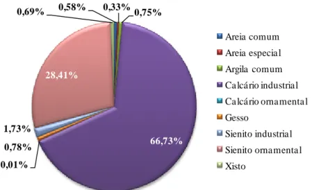 Figura 3.4. Estrutura do valor da produção em 2011 (%) 