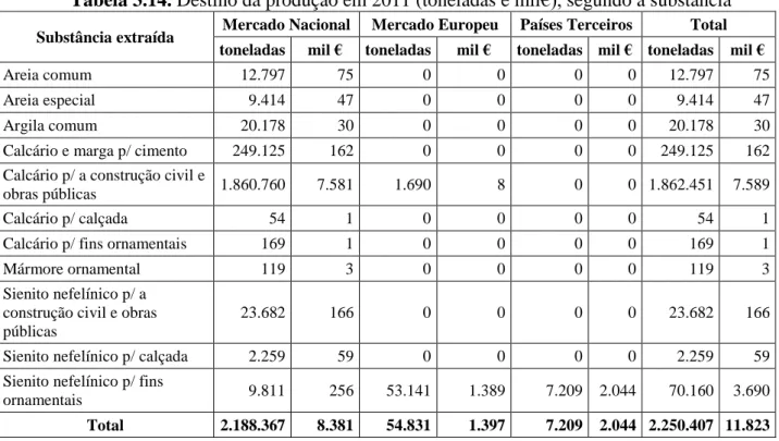 Tabela 3.14. Destino da produção em 2011 (toneladas e mil€), segundo a substância 
