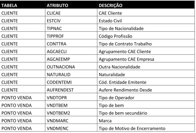 Tabela IX - Atributos para Validação de Integridade Referencial  