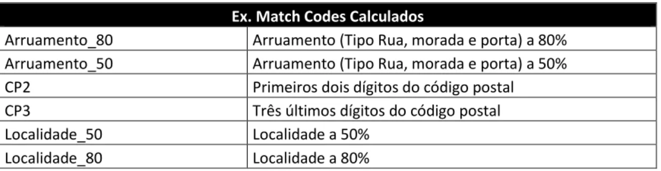 Tabela XI - Exemplo Atributos Match Codes Calculados  Ex. Match Codes Calculados 