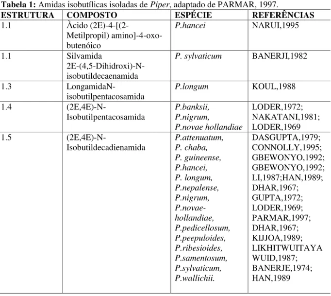 Tabela 1: Amidas isobutílicas isoladas de Piper, adaptado de PARMAR, 1997. 