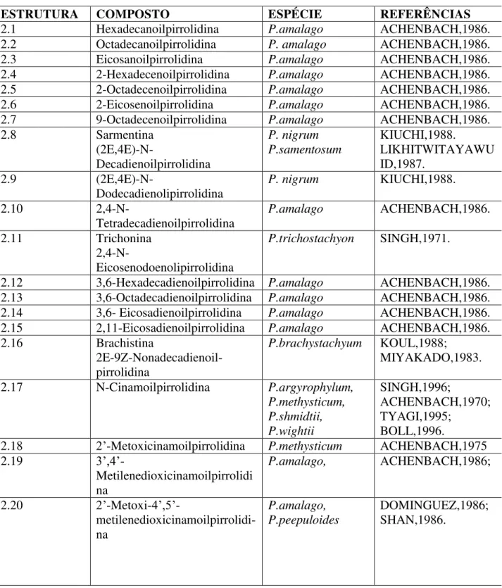 Tabela 2: Amidas pirrolidínicas isoladas de Piper, adaptado de PARMAR, 1997. 