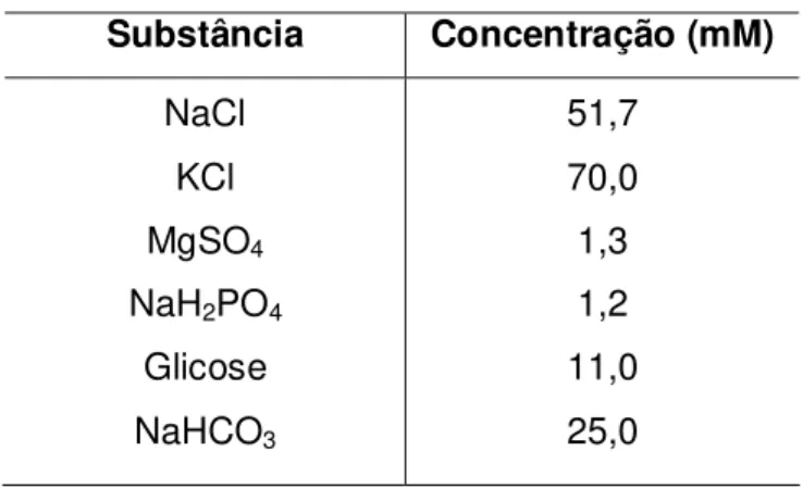 Tabela  2  –  Composição  da  solução  de  Krebs  modificado  despolarizante  nominalmente sem Ca 2+  – KCl (70 mM)